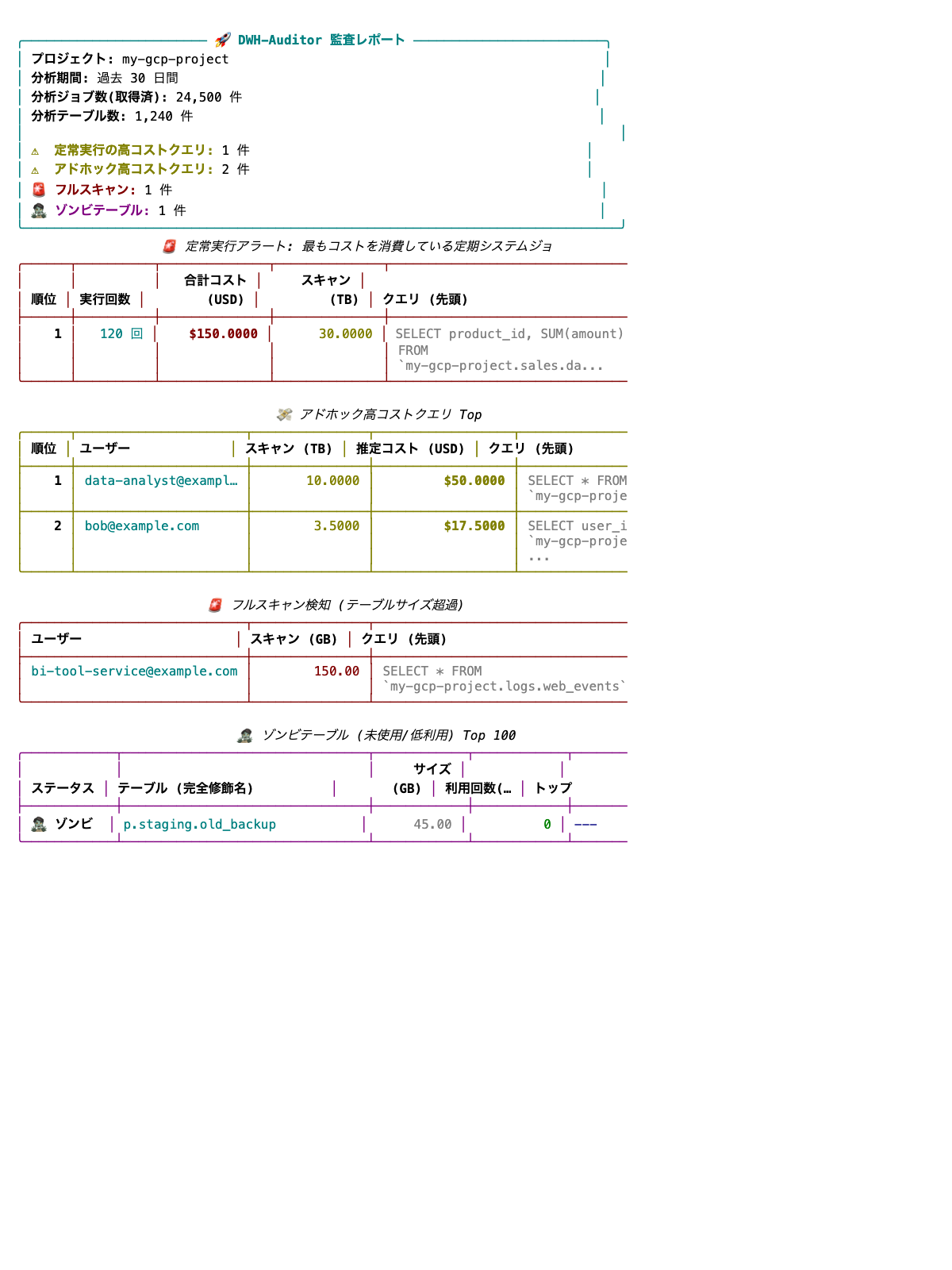 DWH-Auditor Console Report Sample